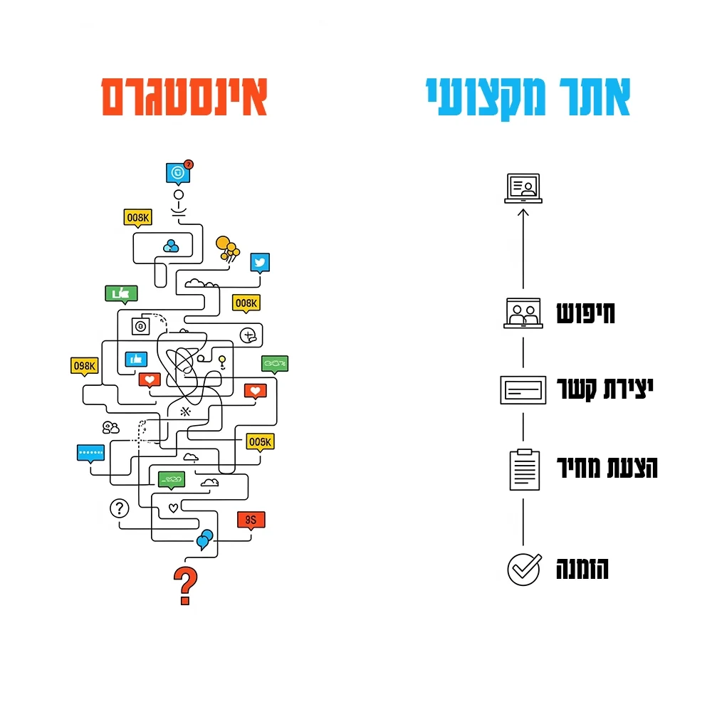 איך אתר צילום מביא יותר לקוחות מאינסטגרם תרשים מסע לקוח