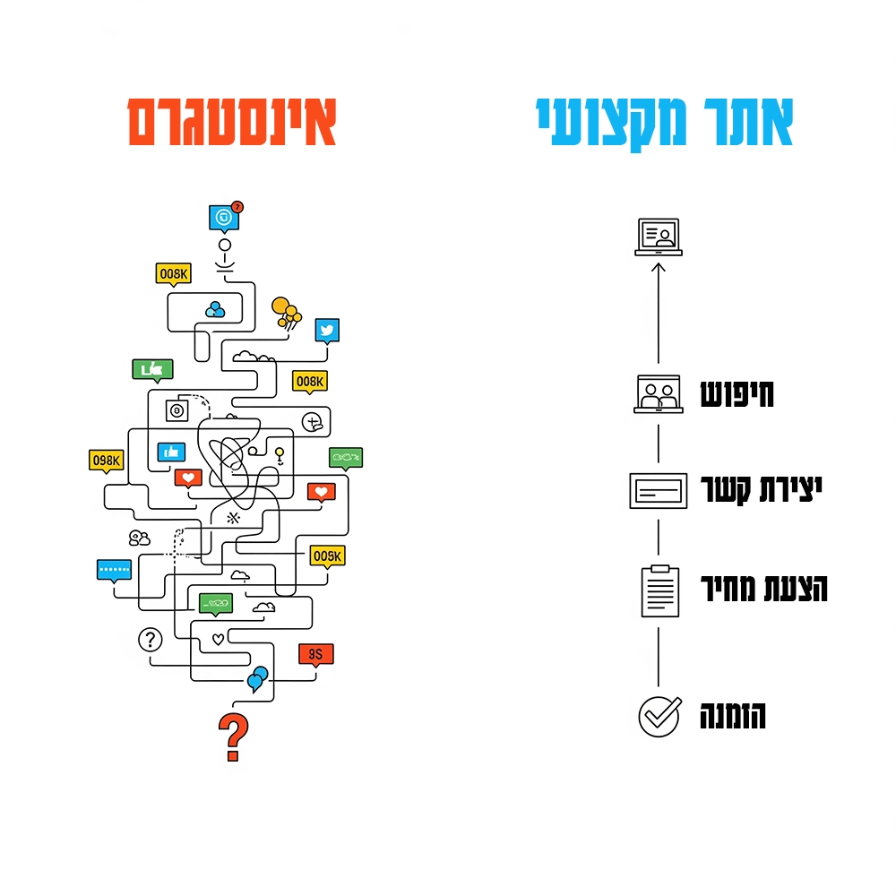איך אתר צילום מביא יותר לקוחות מאינסטגרם תרשים מסע לקוח - 3Pines Studio
